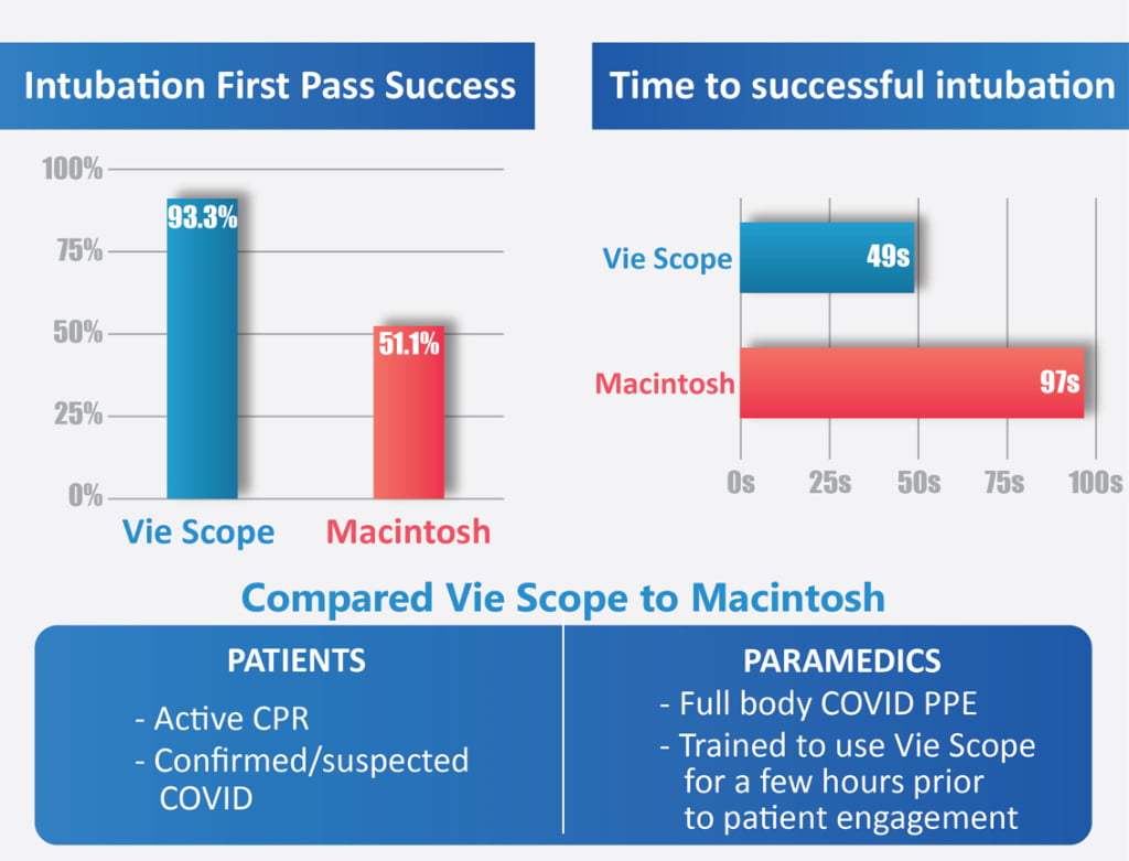Intubation First Pass Success